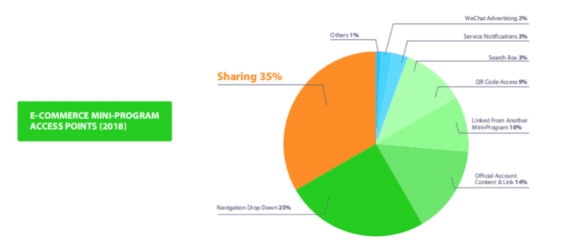 分享為電子商務小程序帶來了三分之一的流量